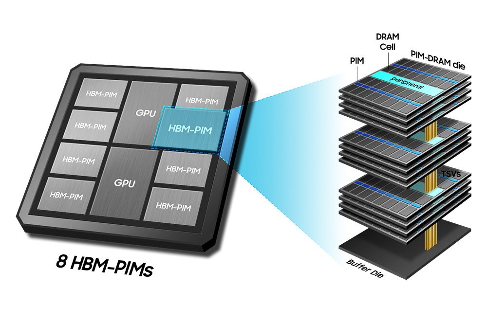 GPU와 HBM-PIM 8개가 배치된 칩 구조와 TSV로 적층된 PIM-DRAM 다이 확대도